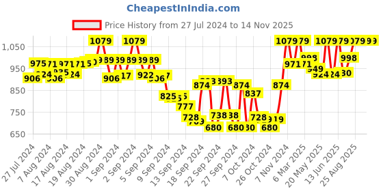 ajio.com tag 7 plus Pack of 2 Ankle Leggings tag 7 plus Price History Graph from 27 Jul 2024 to 13 Nov 2025