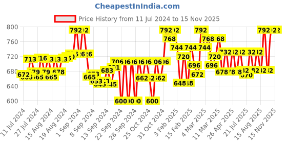 ajio.com tag 7 plus Pack of 2 Ankle-Length Leggings tag 7 plus Price History Graph from 11 Jul 2024 to 15 Nov 2025