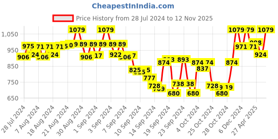 ajio.com tag 7 plus Pack of 2 Ankle-Length Leggings tag 7 plus Price History Graph from 28 Jul 2024 to 12 Nov 2025