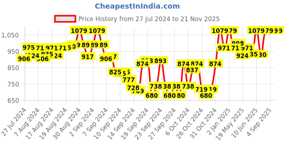 ajio.com tag 7 plus Pack of 2 Ankle-Length Leggings tag 7 plus Price History Graph from 27 Jul 2024 to 20 Nov 2025
