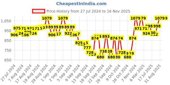ajio.com tag 7 plus Pack of 2 Ankle-Length Leggings tag 7 plus Price History Graph from 27 Jul 2024 to 15 Nov 2025