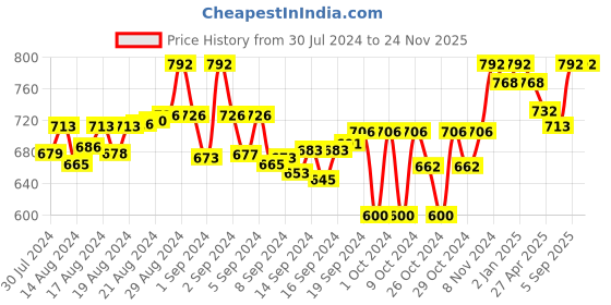 ajio.com tag 7 plus Pack of 2 Ankle-Length Leggings tag 7 plus Price History Graph from 30 Jul 2024 to 24 Nov 2025
