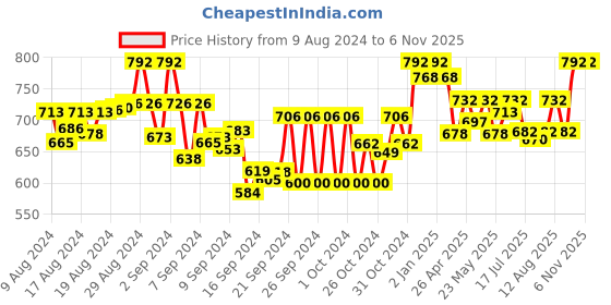 ajio.com tag 7 plus Pack of 2 Ankle-Length Leggings tag 7 plus Price History Graph from 9 Aug 2024 to 5 Nov 2025