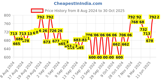 ajio.com tag 7 plus Pack of 2 Ankle-Length Leggings tag 7 plus Price History Graph from 8 Aug 2024 to 30 Oct 2025