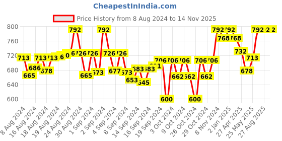 ajio.com tag 7 plus Pack of 2 Ankle-Length Leggings tag 7 plus Price History Graph from 8 Aug 2024 to 14 Nov 2025