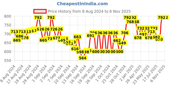 ajio.com tag 7 plus Pack of 2 Ankle-Length Leggings tag 7 plus Price History Graph from 8 Aug 2024 to 5 Nov 2025