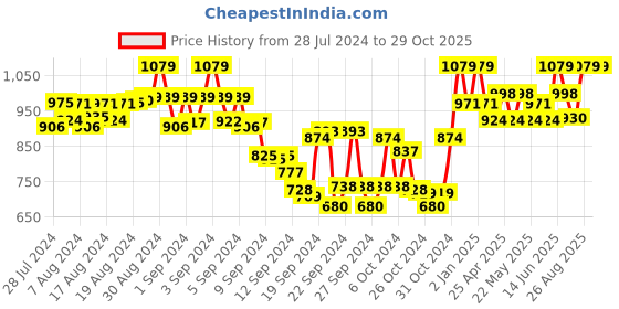 ajio.com tag 7 plus Pack of 2 Basic Leggings tag 7 plus Price History Graph from 28 Jul 2024 to 29 Oct 2025