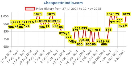 ajio.com tag 7 plus Pack of 2 Basic Leggings tag 7 plus Price History Graph from 27 Jul 2024 to 12 Nov 2025