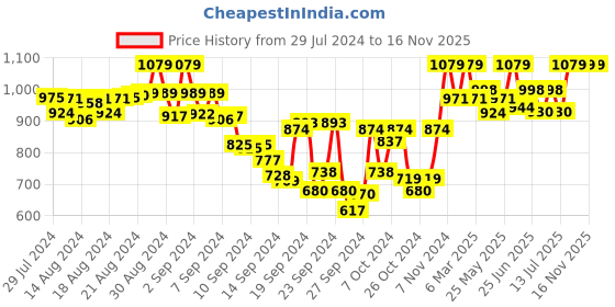 ajio.com tag 7 plus Pack of 2 Basic Leggings tag 7 plus Price History Graph from 29 Jul 2024 to 15 Nov 2025