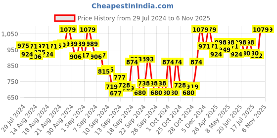 ajio.com tag 7 plus Pack of 2 Basic Leggings tag 7 plus Price History Graph from 29 Jul 2024 to 5 Nov 2025