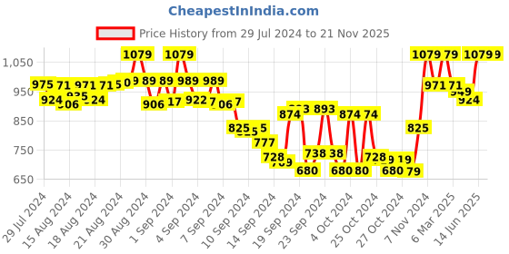 ajio.com tag 7 plus Pack of 2 Basic Leggings tag 7 plus Price History Graph from 29 Jul 2024 to 21 Nov 2025