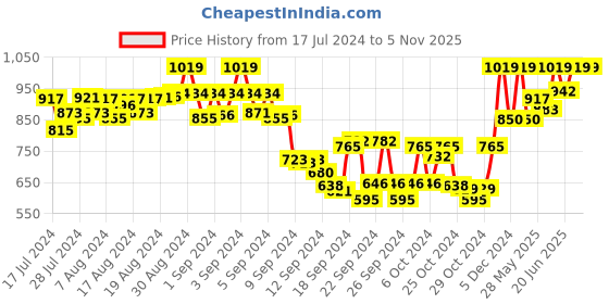 ajio.com tag 7 plus Pack of 2 Elasticated Waistband Palazzos tag 7 plus Price History Graph from 17 Jul 2024 to 5 Nov 2025