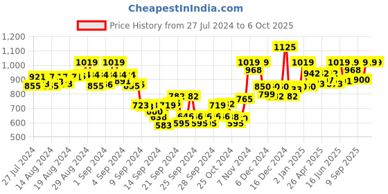 ajio.com tag 7 plus Pack of 2 Flared Palazzos tag 7 plus Price History Graph from 27 Jul 2024 to 5 Oct 2025