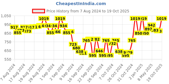 ajio.com tag 7 plus Pack of 2 Full Length Flared  Palazzos tag 7 plus Price History Graph from 7 Aug 2024 to 19 Oct 2025