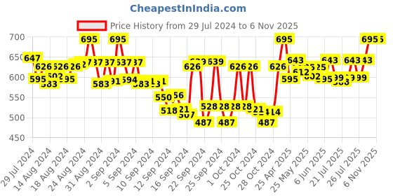 ajio.com tag 7 plus Pack of 2 Full-Length Leggings tag 7 plus Price History Graph from 29 Jul 2024 to 6 Nov 2025