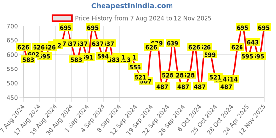 ajio.com tag 7 plus Pack of 2 Full-Length Leggings tag 7 plus Price History Graph from 7 Aug 2024 to 12 Nov 2025