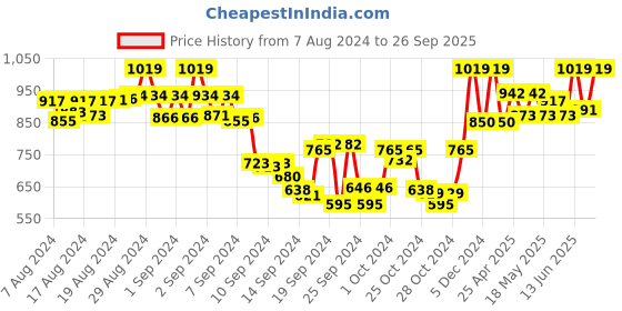 ajio.com tag 7 plus Pack of 2 Full Length Palazzos tag 7 plus Price History Graph from 7 Aug 2024 to 26 Sep 2025