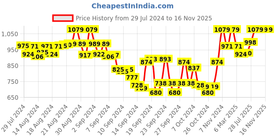 ajio.com tag 7 plus Pack of 2 Insert Pockets Leggings tag 7 plus Price History Graph from 29 Jul 2024 to 15 Nov 2025