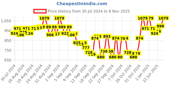 ajio.com tag 7 plus Pack of 2 Insert Pockets Leggings tag 7 plus Price History Graph from 30 Jul 2024 to 8 Nov 2025