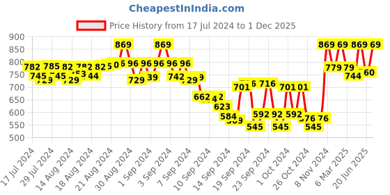 ajio.com tag 7 plus Pack of 2 Leggings tag 7 plus Price History Graph from 17 Jul 2024 to 1 Dec 2025