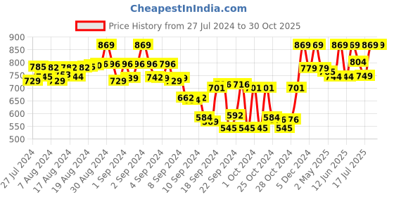 ajio.com tag 7 plus Pack of 2 Leggings tag 7 plus Price History Graph from 27 Jul 2024 to 29 Oct 2025
