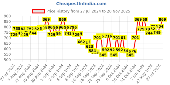 ajio.com tag 7 plus Pack of 2 Leggings tag 7 plus Price History Graph from 27 Jul 2024 to 20 Nov 2025