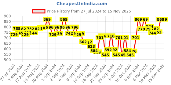 ajio.com tag 7 plus Pack of 2 Leggings tag 7 plus Price History Graph from 27 Jul 2024 to 14 Nov 2025