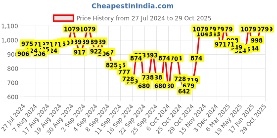 ajio.com tag 7 plus Pack of 2 Leggings tag 7 plus Price History Graph from 27 Jul 2024 to 29 Oct 2025