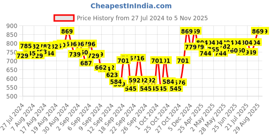 ajio.com tag 7 plus Pack of 2 Leggings tag 7 plus Price History Graph from 27 Jul 2024 to 2 Nov 2025