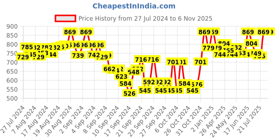 ajio.com tag 7 plus Pack of 2 Leggings tag 7 plus Price History Graph from 27 Jul 2024 to 5 Nov 2025