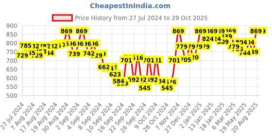 ajio.com tag 7 plus Pack of 2 Leggings tag 7 plus Price History Graph from 27 Jul 2024 to 29 Oct 2025