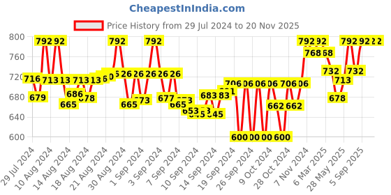 ajio.com tag 7 plus Pack of 2 Leggings tag 7 plus Price History Graph from 29 Jul 2024 to 19 Nov 2025