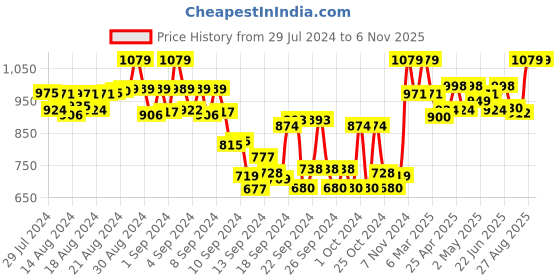 ajio.com tag 7 plus Pack of 2 Leggings tag 7 plus Price History Graph from 29 Jul 2024 to 5 Nov 2025