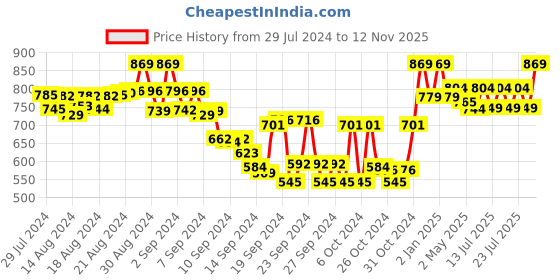 ajio.com tag 7 plus Pack of 2 Leggings tag 7 plus Price History Graph from 29 Jul 2024 to 12 Nov 2025