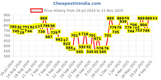 ajio.com tag 7 plus Pack of 2 Leggings tag 7 plus Price History Graph from 29 Jul 2024 to 21 Nov 2025