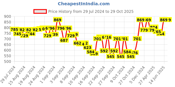 ajio.com tag 7 plus Pack of 2 Leggings tag 7 plus Price History Graph from 29 Jul 2024 to 29 Oct 2025