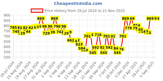ajio.com tag 7 plus Pack of 2 Leggings tag 7 plus Price History Graph from 29 Jul 2024 to 21 Nov 2025
