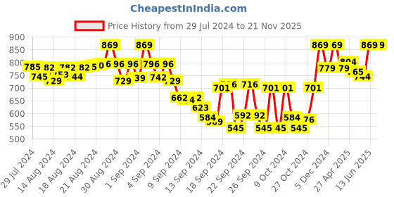 ajio.com tag 7 plus Pack of 2 Leggings tag 7 plus Price History Graph from 29 Jul 2024 to 21 Nov 2025