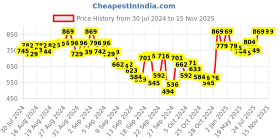 ajio.com tag 7 plus Pack of 2 Leggings tag 7 plus Price History Graph from 30 Jul 2024 to 14 Nov 2025