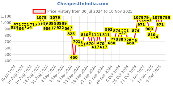 ajio.com tag 7 plus Pack of 2 Leggings tag 7 plus Price History Graph from 30 Jul 2024 to 7 Nov 2025