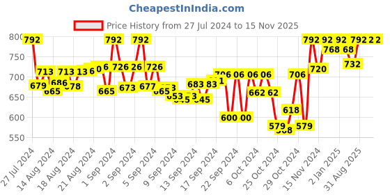 ajio.com tag 7 plus Pack of 2 Leggings with Elasticated Waist tag 7 plus Price History Graph from 27 Jul 2024 to 15 Nov 2025