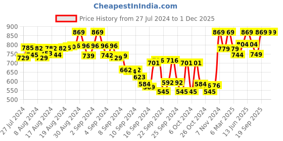 ajio.com tag 7 plus Pack of 2 Leggings with Elasticated Waistband tag 7 plus Price History Graph from 27 Jul 2024 to 1 Dec 2025