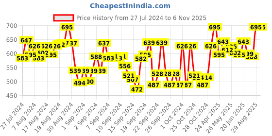 ajio.com tag 7 plus Pack of 2 Leggings with Elasticated Waistband tag 7 plus Price History Graph from 27 Jul 2024 to 5 Nov 2025