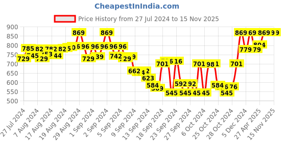 ajio.com tag 7 plus Pack of 2 Leggings with Elasticated Waistband tag 7 plus Price History Graph from 27 Jul 2024 to 15 Nov 2025