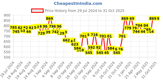 ajio.com tag 7 plus Pack of 2 Leggings with Elasticated Waistband tag 7 plus Price History Graph from 29 Jul 2024 to 31 Oct 2025