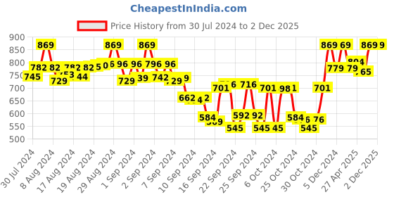 ajio.com tag 7 plus Pack of 2 Leggings with Elasticated Waistband tag 7 plus Price History Graph from 30 Jul 2024 to 1 Dec 2025