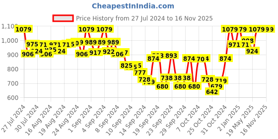 ajio.com tag 7 plus Pack of 2 Leggings with Insert Pockets tag 7 plus Price History Graph from 27 Jul 2024 to 16 Nov 2025