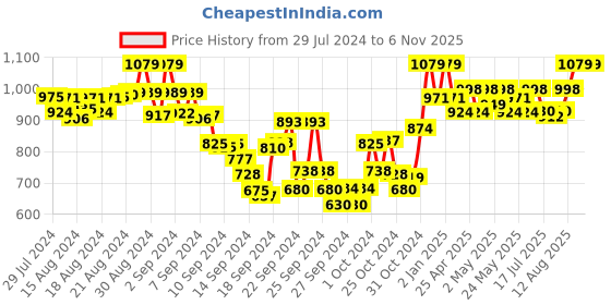 ajio.com tag 7 plus Pack of 2 Leggings with Insert Pockets tag 7 plus Price History Graph from 29 Jul 2024 to 5 Nov 2025