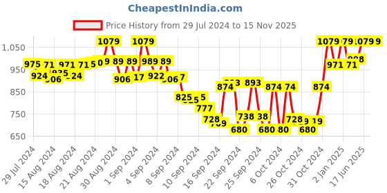 ajio.com tag 7 plus Pack of 2 Leggings with Insert Pockets tag 7 plus Price History Graph from 29 Jul 2024 to 15 Nov 2025