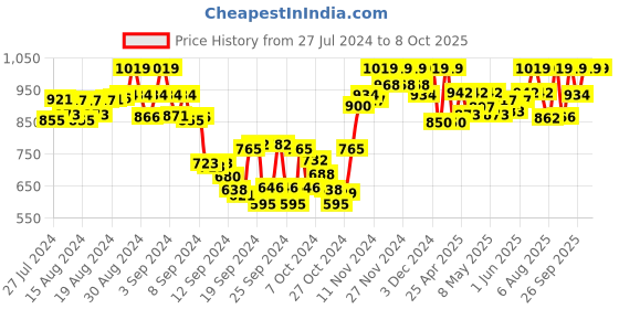 ajio.com tag 7 plus Pack of 2 Palazzos tag 7 plus Price History Graph from 27 Jul 2024 to 8 Oct 2025
